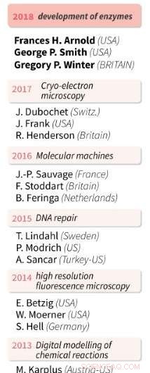 Nobel Prize Awarded to Trio for Engineering Evolution in the Lab