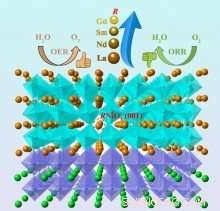 Optimizing Bifunctional Electrocatalysts via Rare‑Earth Tuning of Perovskite Nickelates