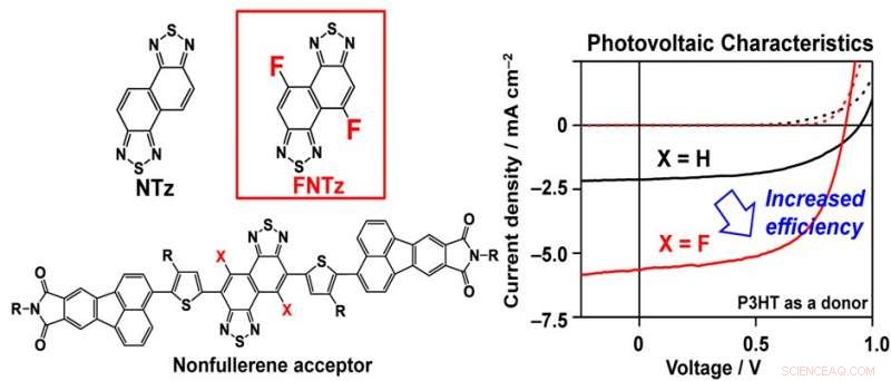 Precisely Tuning Organic Semiconductor Band Gaps through Electron-Acceptor Fluorination