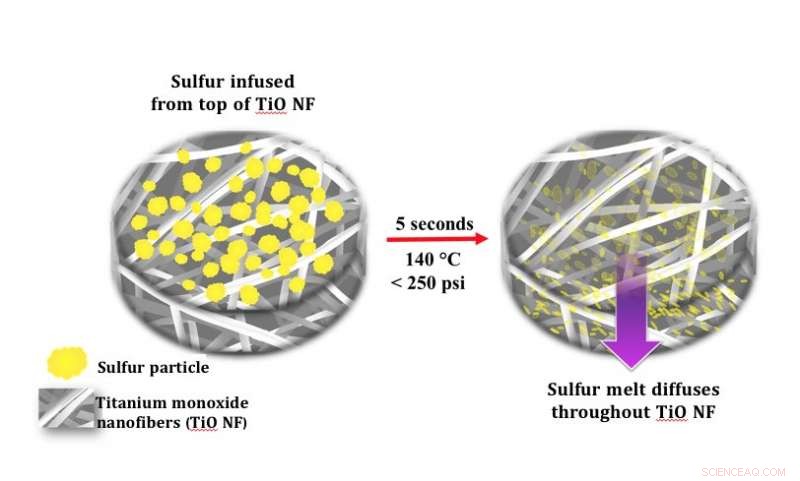 Stable Nanofiber Cathodes Drive Next‑Gen Lithium‑Sulfur Batteries