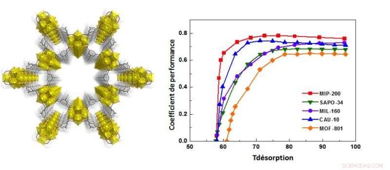 Revolutionizing Heat Management: A New Nanoporous Solid Achieves Exceptional Cooling Efficiency