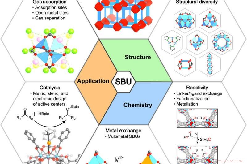 Secondary Building Units (SBUs): A Pivotal Catalyst in Metal‑Organic Frameworks (MOFs) Development