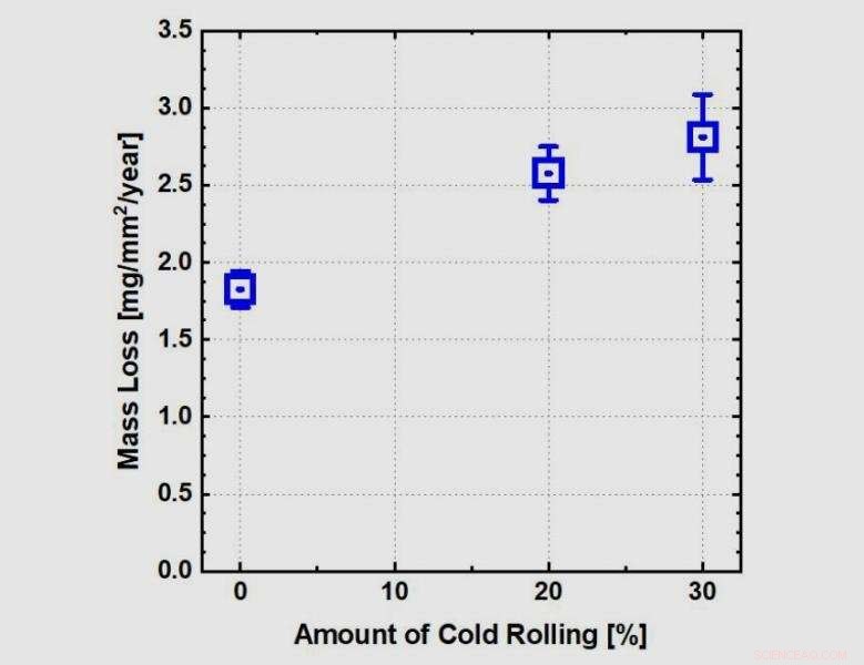 New Findings on Structural Material Behavior in Molten Salt Environments