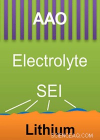 Whiskers, Surface Growth, and Dendrite Formation in Lithium Batteries