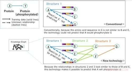 Fujitsu Unveils AI Tool to Predict Biochemical Reactions, Illuminating Genetic Disorder Mechanisms