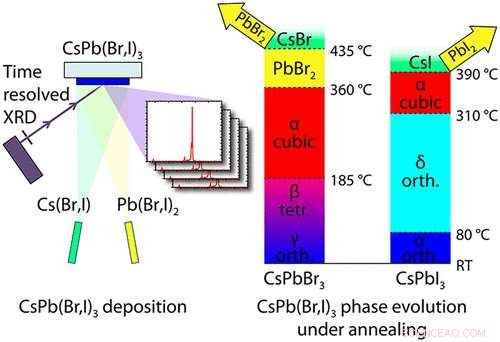 Physicists Develop Stable Perovskite Layers for High-Performance Solar Cells