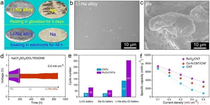 Traditional Eutectic Alloy Boosts Energy Density of Metal-Oxygen Batteries