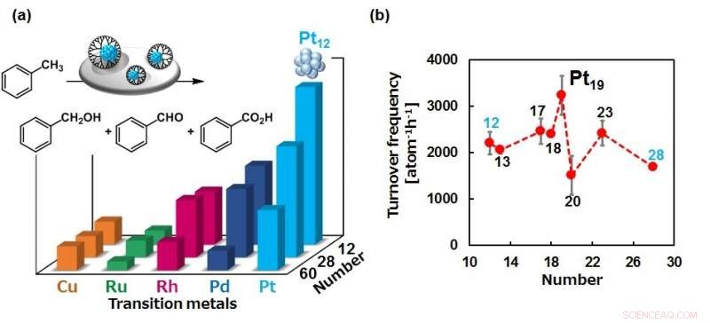 Metallic Nanoparticles Pave a New Path to Eco‑Friendly Catalysts