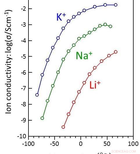 Biomimicry Enhances Battery Design: Osaka University’s New Ionic Crystal Breakthrough