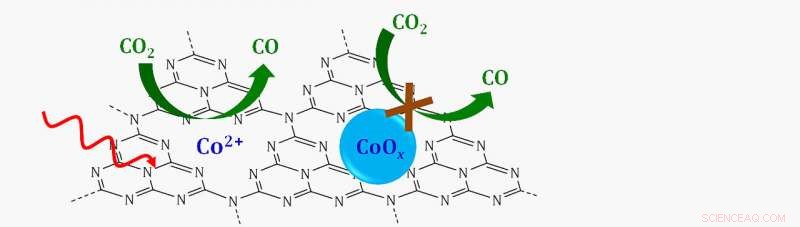 Visible-Light-Driven Single-Ion Catalyst Efficiently Converts CO₂ to CO