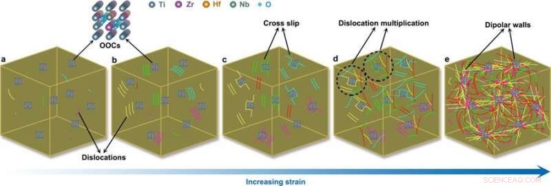 Boosting Strength and Ductility of High‑Entropy Alloys with Ordered Oxygen Complexes