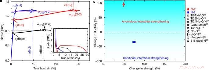 Boosting Strength and Ductility of High‑Entropy Alloys with Ordered Oxygen Complexes