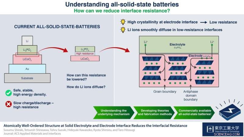 Crystallinity Cuts Resistance in All‑Solid‑State Batteries, New Study Shows