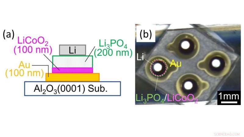 Crystallinity Cuts Resistance in All‑Solid‑State Batteries, New Study Shows