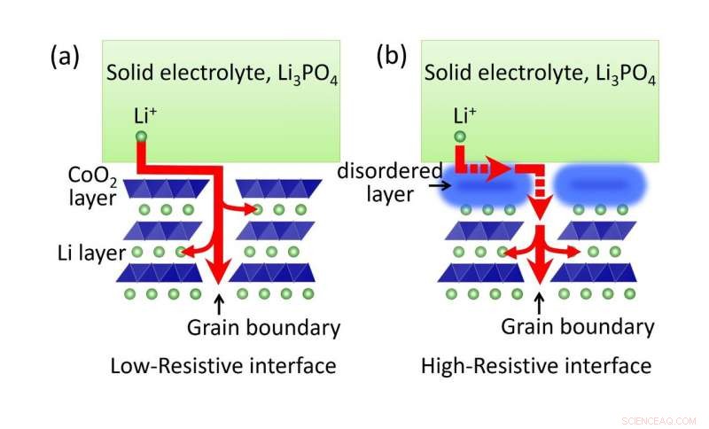 Crystallinity Cuts Resistance in All‑Solid‑State Batteries, New Study Shows