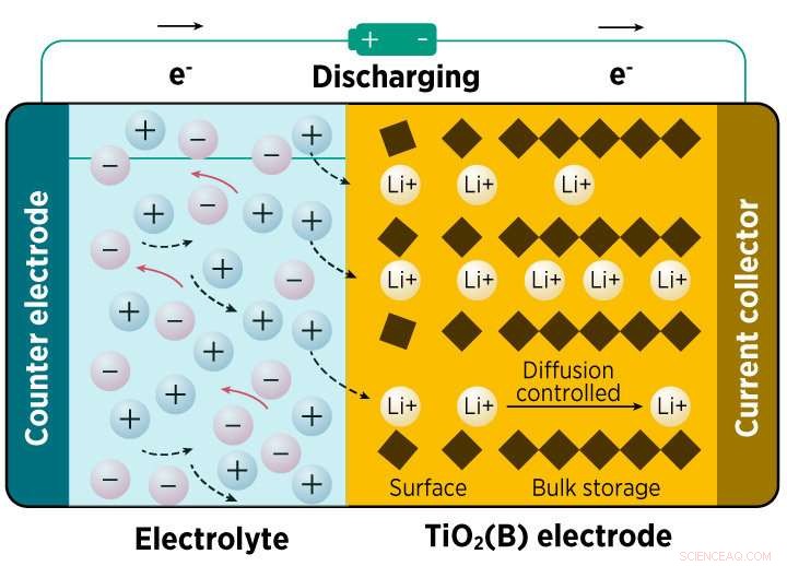 X‑ray Analysis Uncovers Charging Mechanism of Promising Titanium Dioxide Electrode