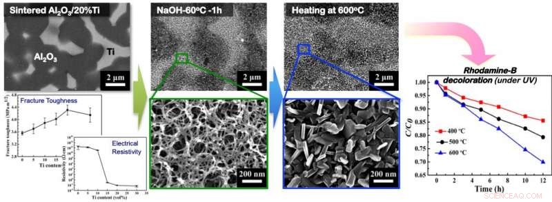 Introducing Ti-Doped Al₂O₃ Ceramic Matrix Composites with Superior Fracture Toughness