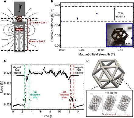 Field‑Responsive Mechanical Metamaterials (FRMMs): Smart Structures for Adaptive Mechanical Response