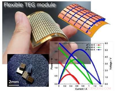 Revolutionary Flexible Thermoelectric Generator: Efficiently Capturing Waste Heat for Sustainable Energy