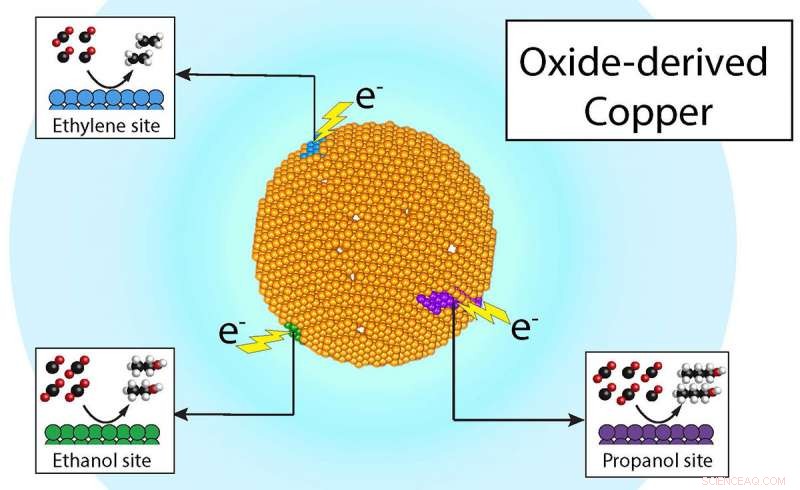 Recycling CO₂ into Valuable Fuels: Berkeley Lab Breakthrough Makes Carbon Energy Green