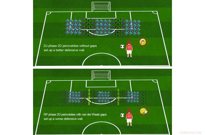 Enhancing Stability of 2-D Layered Perovskites for Solar Cells: Building a Robust Defensive Wall