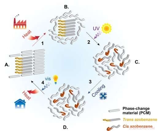Advanced Thermal Energy Storage: How Materials Capture Heat When Melting and Release It Upon Solidification