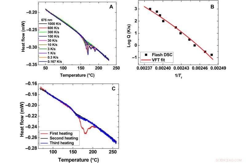 New Study by Chemical Engineers Calls Long‑Standing Glass Transition Theories into Question