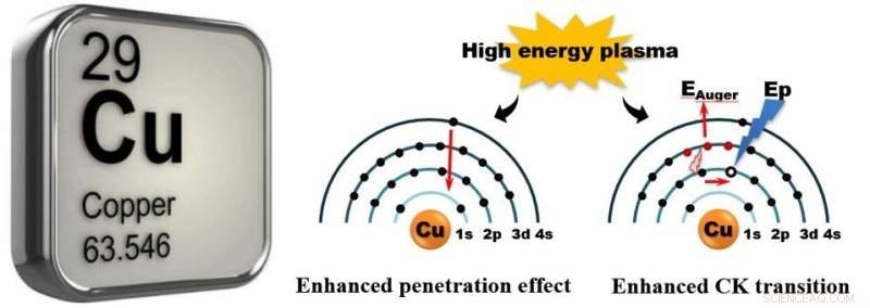 Frozen Copper Mimics Noble Metal Behavior in Catalysis – Breakthrough Study