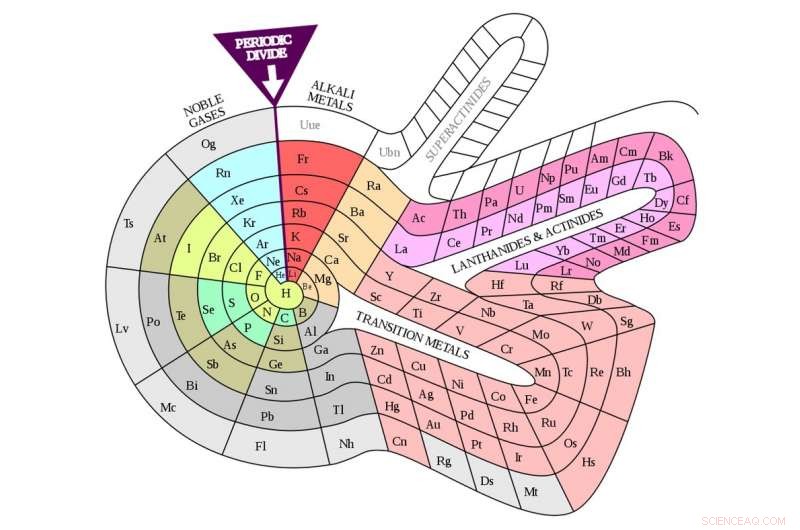 150 Years of the Periodic Table: How It Could Have Evolved Differently