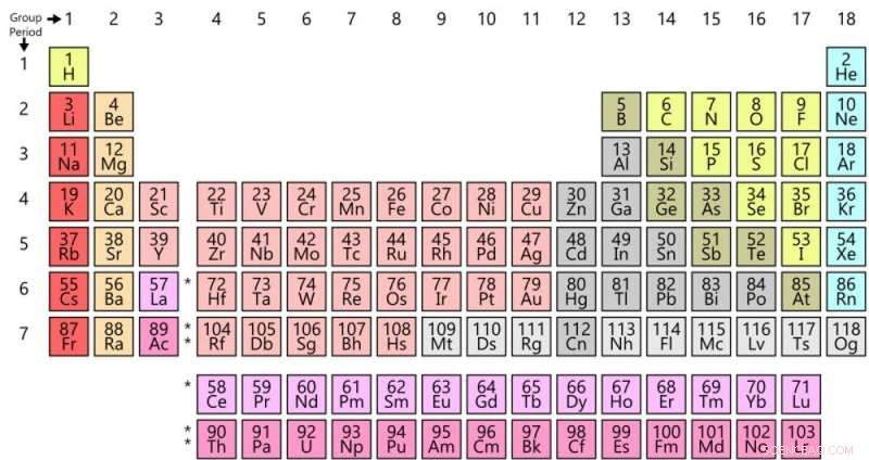 150 Years of the Periodic Table: How It Could Have Evolved Differently