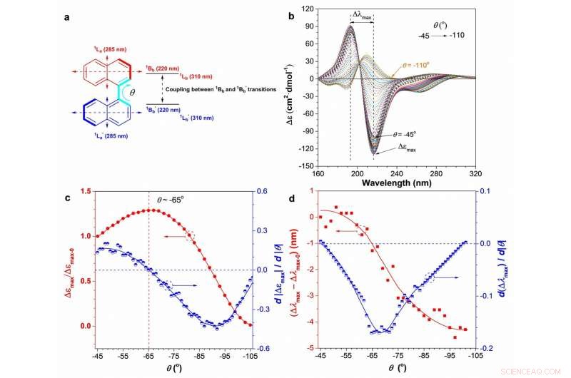 Innovative Technique Enables Real-Time Monitoring of Molecular Aggregation