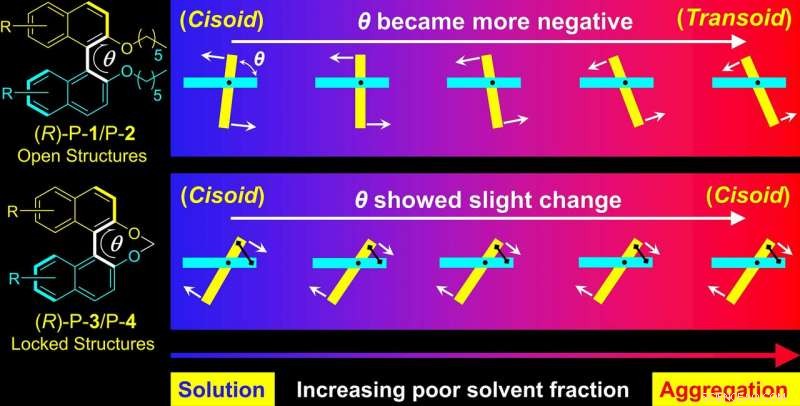 Innovative Technique Enables Real-Time Monitoring of Molecular Aggregation