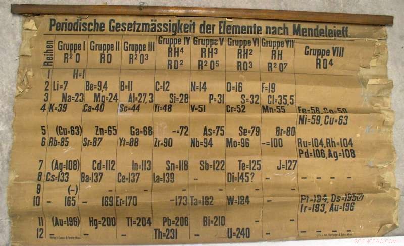 World s Oldest Periodic Table Chart Unearthed at University of St Andrews