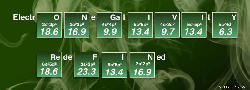 Revolutionary Electronegativity Scale Covers 96 Elements, Transforming Chemistry Textbooks