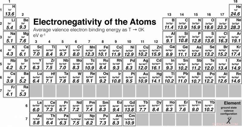 Revolutionary Electronegativity Scale Covers 96 Elements, Transforming Chemistry Textbooks