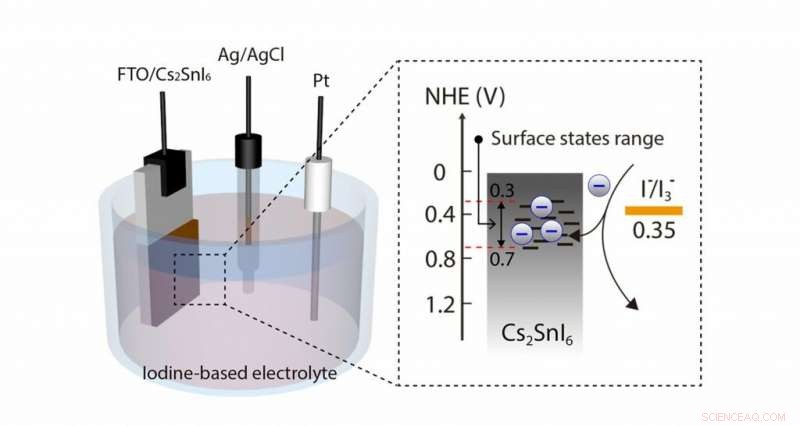 Introducing Lead-Free Perovskite Solar Cells: A Safer, High-Performance Alternative