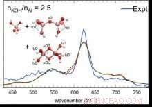 Aluminum Complexes Revealed Through Vibrational Fingerprinting