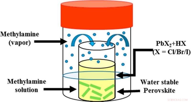 Efficient, Cost‑Effective Synthesis of Water‑Stable Perovskites