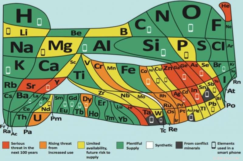 Updated Periodic Table Highlights Endangered Elements