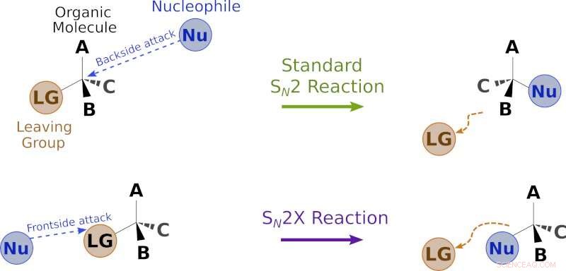 Revolutionizing Organic Chemistry: Introducing the Novel SN2X Nucleophilic Substitution Reaction