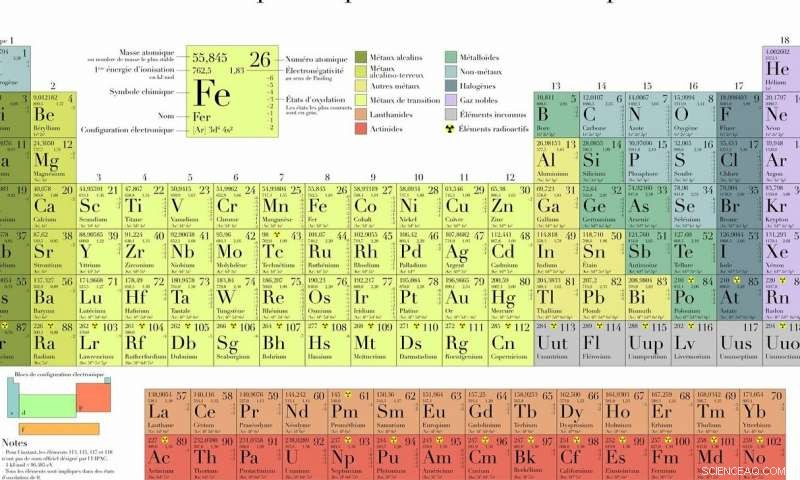 UNESCO Marks 150 Years of the Periodic Table in Celebratory Events