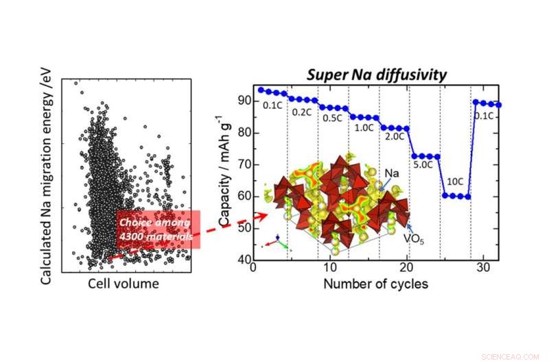 Sodium Outpaces Lithium: Breakthrough Enhances Sodium‑Ion Battery Performance