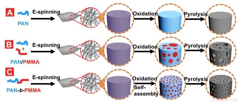 Scientists Pioneer Uniformly Porous Carbon Fibers, Boosting Energy Storage Performance