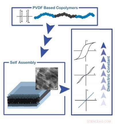 Enhancing Versatility of Ferroelectric Polymers Through Block Copolymer Design
