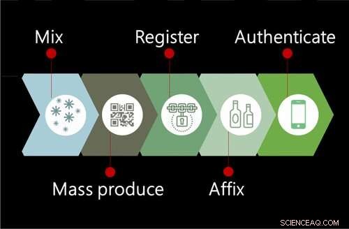 Unclonable Tag Safeguards Products Against Counterfeiting