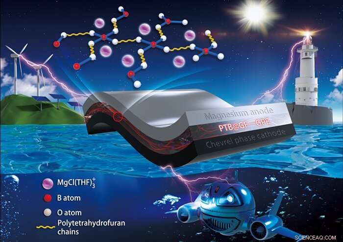 Revolutionary Gel Polymer Electrolyte Boosts Magnesium Battery Performance