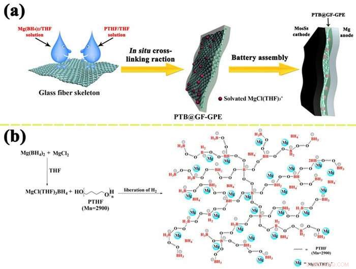 Revolutionary Gel Polymer Electrolyte Boosts Magnesium Battery Performance