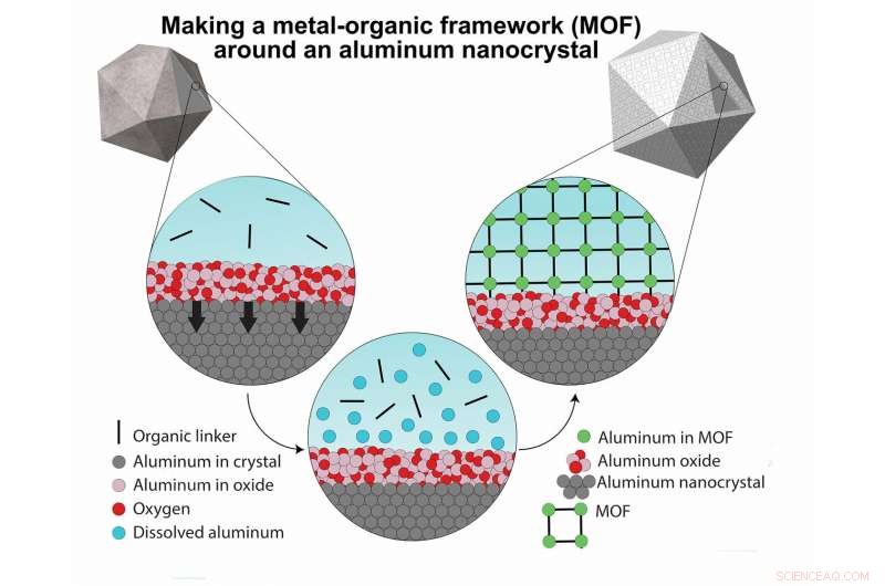 Scientists Encase Aluminum Plasmonics in Porous Metal‑Organic Framework