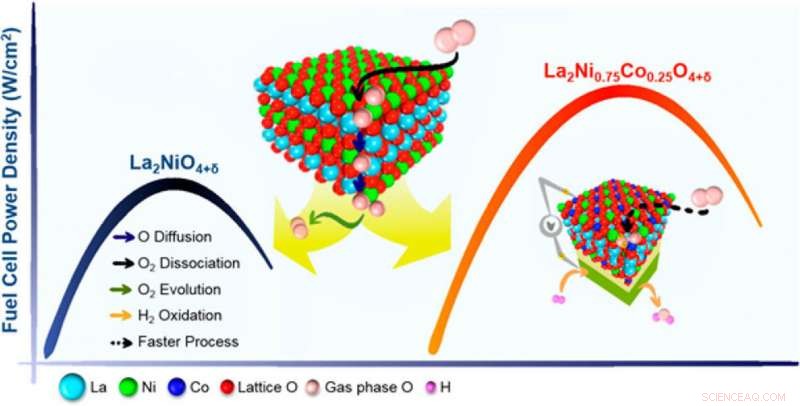 Innovative Design Rules Boost Fuel Cell Catalyst Performance
