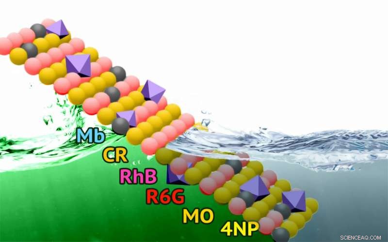 RUDN Chemists Introduce Eco-Friendly Hybrid Nanocatalyst for Rapid Dye Removal from Wastewater